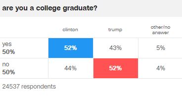 exitpolls_cnneducation