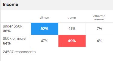 exitpolls_cnnincome