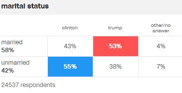 exitpolls_cnnmarriage